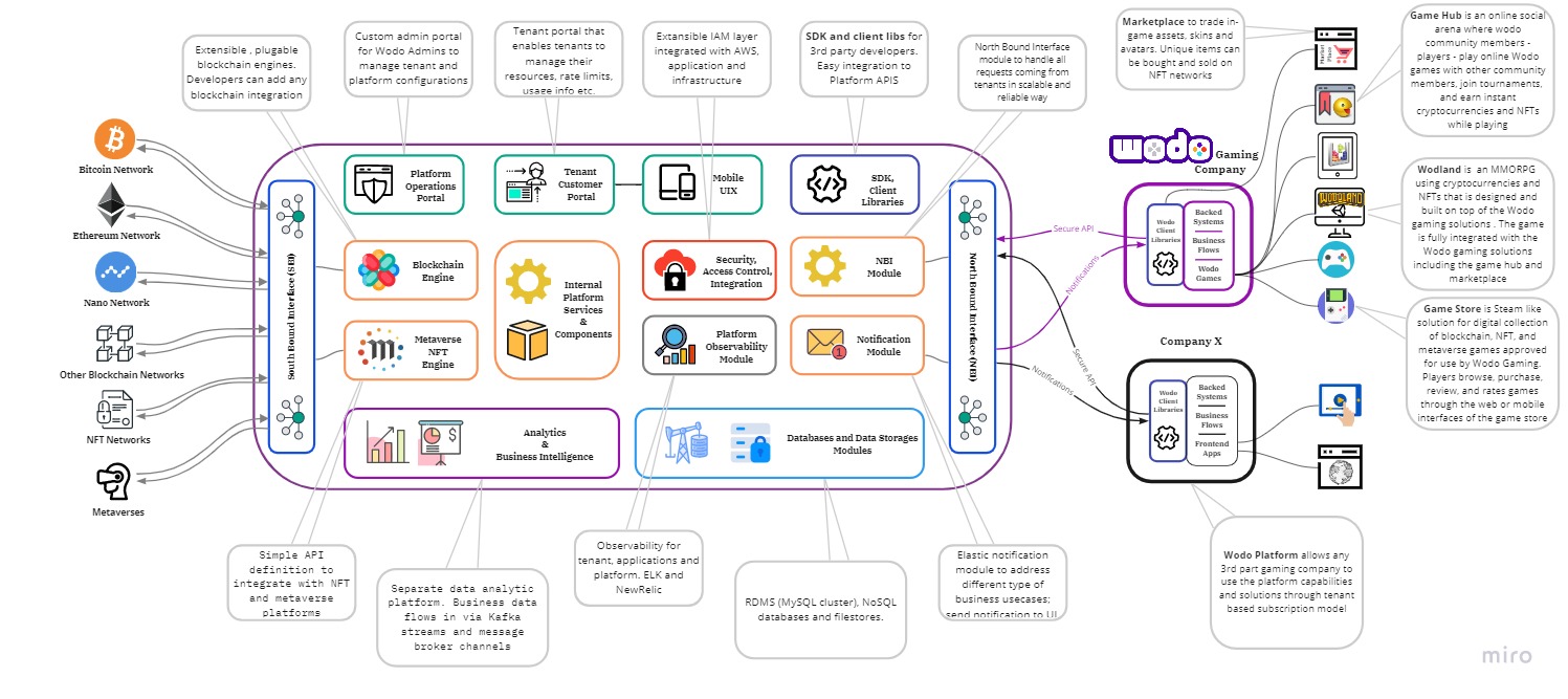 Wodo Platform Architecture